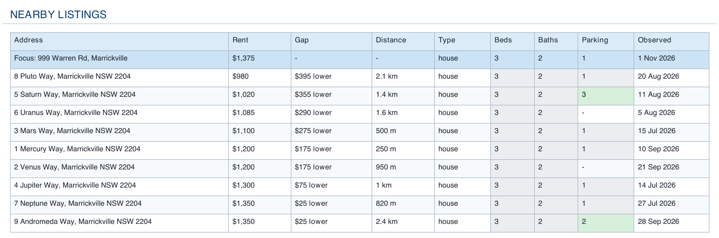 The report table with nine homes, their asking rents, distances, bedrooms, bathrooms and parking.