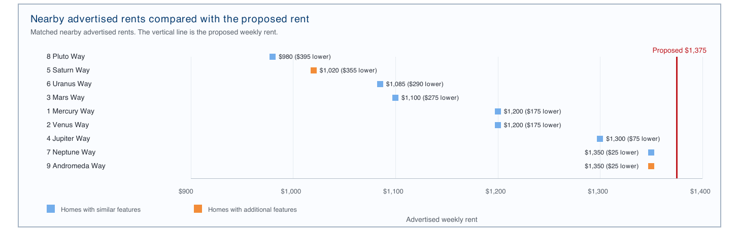 Nine nearby asking rents from $980 to $1,350, below the proposed $1,375. Similar homes are blue; homes with additional features are orange.